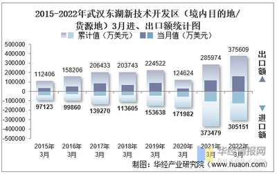 2022年3月武汉东湖新技术开发区(境内目的地/货源地)进出口总额及进出口差额统计分析