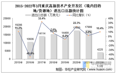 2022年3月重庆高新技术产业开发区(境内目的地/货源地)进出口总额及进出口差额统计分析