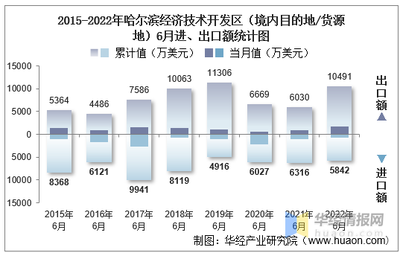 2022年6月哈尔滨经济技术开发区(境内目的地/货源地)进出口总额及进出口差额统计分析