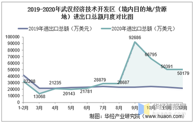2018-2020年武汉经济技术开发区(境内目的地/货源地)进出口总额及进出口差额统计分析